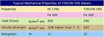 Tata Tiscon CRS Bars